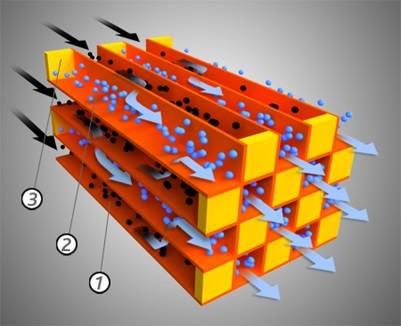 Passage du flux gazeux dans les canaux du filtre à particules. Nécessité du flux inverse pour nettoyer un FAP avec EUROFAP